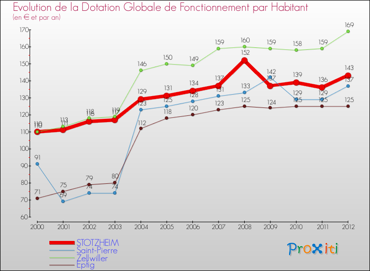 Evolution et montant de la dotation globale de fonctionnement par Habitant pour STOTZHEIM et les communes proches Comparaison des dotations globales de fonctionnement par habitant pour STOTZHEIM et les communes voisines