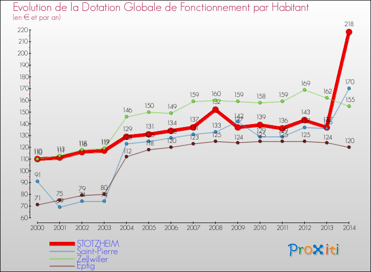 Evolution et montant de la dotation globale de fonctionnement par Habitant pour STOTZHEIM et les communes proches de 2000 à 2014. Comparaison des dotations globales de fonctionnement par habitant pour STOTZHEIM et les communes voisines de 2000 à 2014.