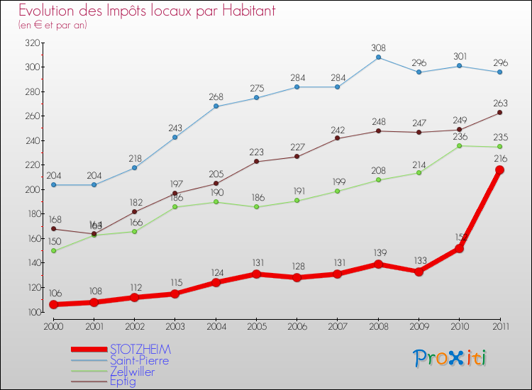 Evolution et montant des impôts locaux par Habitant pour STOTZHEIM et les communes proches Comparaison des impôts locaux par habitant pour STOTZHEIM et les communes voisines