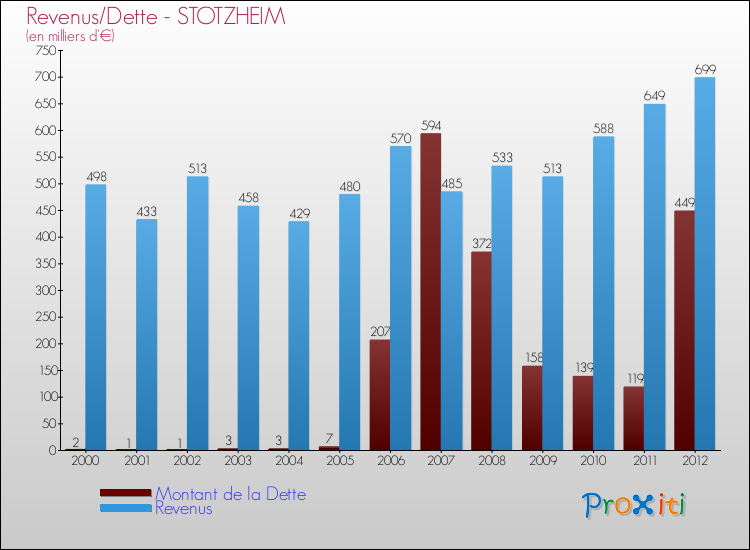 Evolution comparée de la dette et des revenus pour la commune de STOTZHEIM de 2000 à 2012 Comparaison de la dette et des revenus pour STOTZHEIM de 2000 à 2012