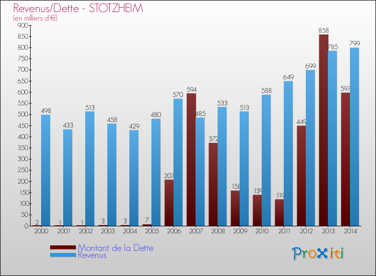 Evolution comparée de la dette et des revenus pour la commune de STOTZHEIM de 2000 à 2014 Comparaison de la dette et des revenus pour STOTZHEIM de 2000 à 2014