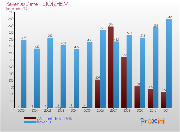Evolution comparée de la dette et des revenus pour la commune de STOTZHEIM de 2000 à 2011 Comparaison de la dette et des revenus pour STOTZHEIM de 2000 à 2011