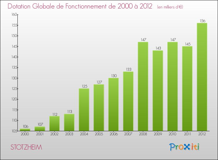 Evolution du montant de la Dotation Globale de Fonctionnement pour la commune de STOTZHEIM de 2000 à 2012 Evolution du montant de la Dotation Globale de Fonctionnement pour STOTZHEIM de 2000 à 2012