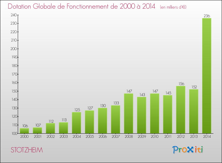 Evolution du montant de la Dotation Globale de Fonctionnement pour la commune de STOTZHEIM de 2000 à 2014 Evolution du montant de la Dotation Globale de Fonctionnement pour STOTZHEIM de 2000 à 2014