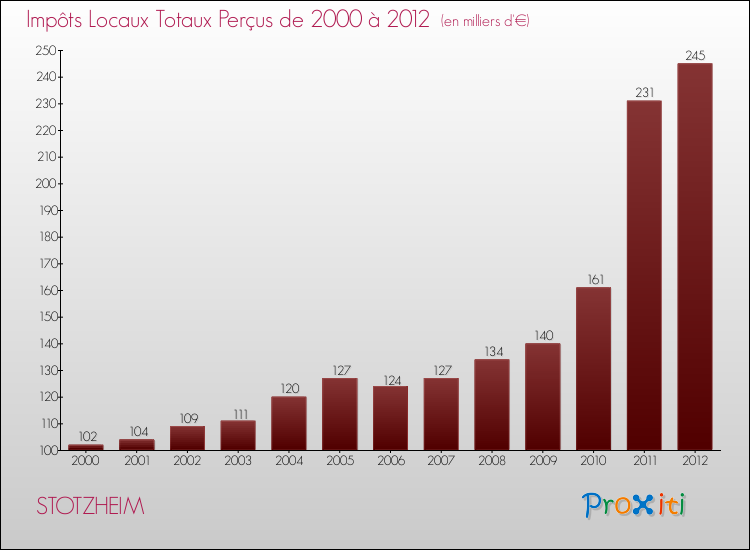Evolution des Impôts Locaux pour la commune de STOTZHEIM de 2000 à 2012 Evolution des Impôts Locaux pour STOTZHEIM de 2000 à 2012