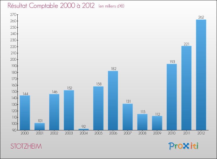 Evolution du résultat comptable pour la commune de STOTZHEIM de 2000 à 2012 Evolution du résultat comptable pour STOTZHEIM de 2000 à 2012