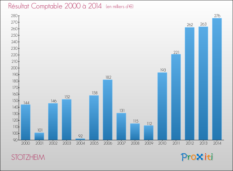 Evolution du résultat comptable pour la commune de STOTZHEIM de 2000 à 2014 Evolution du résultat comptable pour STOTZHEIM de 2000 à 2014