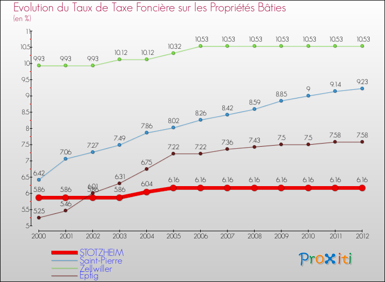 Evolution du taux de la taxe foncière sur le bati pour STOTZHEIM et les communes proches de 2000 à 2012 Comparaison des taux de taxe foncière sur le bati pour STOTZHEIM et les communes voisines de 2000 à 2012