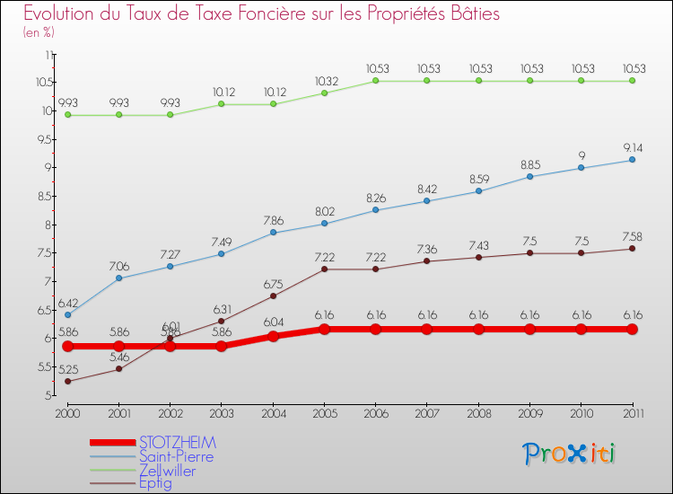 Evolution du taux de la taxe foncière sur le bati pour STOTZHEIM et les communes proches Comparaison des taux de taxe foncière sur le bati pour STOTZHEIM et les communes voisines