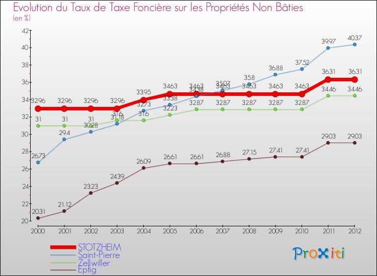 Evolution du taux de la taxe foncière sur les immeubles et terrains non batis pour STOTZHEIM et les communes proches de 2000 à 2012 Comparaison des taux de la taxe foncière sur les immeubles et terrains non batis pour STOTZHEIM et les communes voisines de 2000 à 2012