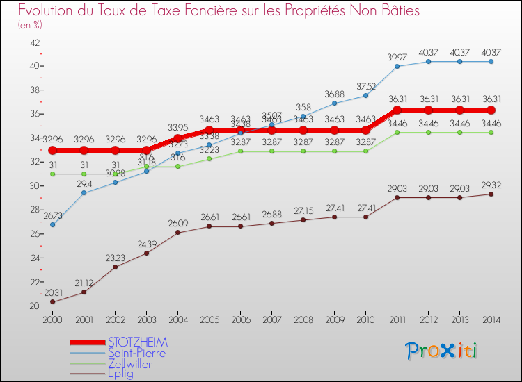 Evolution du taux de la taxe foncière sur les immeubles et terrains non batis pour STOTZHEIM et les communes proches de 2000 à 2014 Comparaison des taux de la taxe foncière sur les immeubles et terrains non batis pour STOTZHEIM et les communes voisines de 2000 à 2014