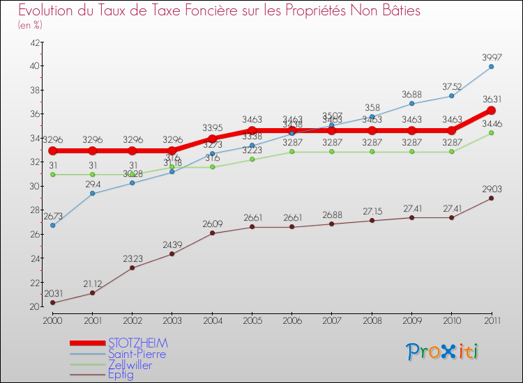 Evolution du taux de la taxe foncière sur les immeubles et terrains non batis pour STOTZHEIM et les communes proches Comparaison des taux de la taxe foncière sur les immeubles et terrains non batis pour STOTZHEIM et les communes voisines