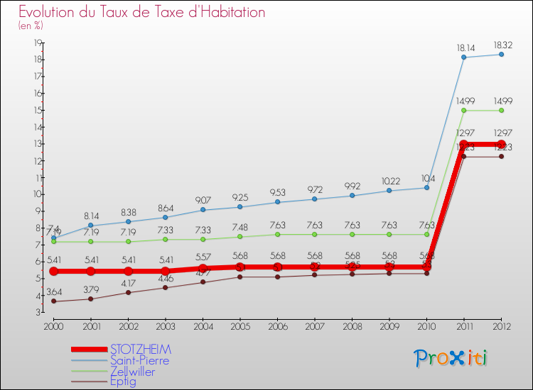 Evolution du taux de la taxe d'habitation pour STOTZHEIM et les communes proches Comparaison des taux de la taxe d'habitation pour STOTZHEIM et les communes voisines
