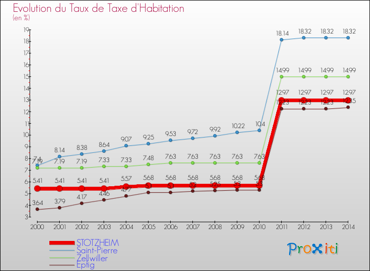 Evolution du taux de la taxe d'habitation pour STOTZHEIM et les communes proches de 2000 à 2014 Comparaison des taux de la taxe d'habitation pour STOTZHEIM et les communes voisines de 2000 à 2014