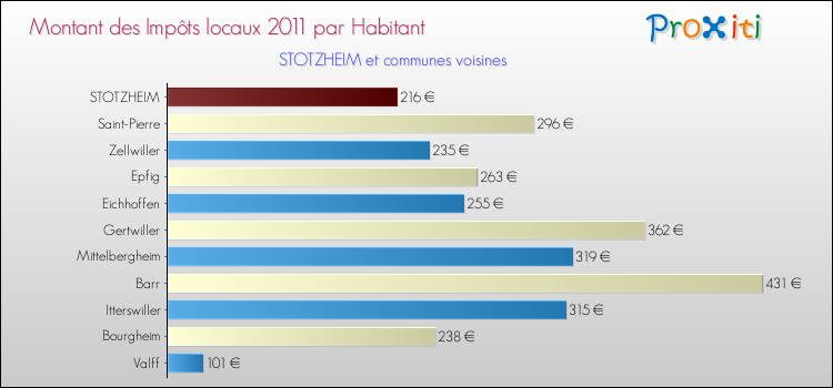 Montant des impôts locaux par Habitant pour STOTZHEIM et les communes proches Comparaison des impôts locaux par habitant pour STOTZHEIM et les communes voisines