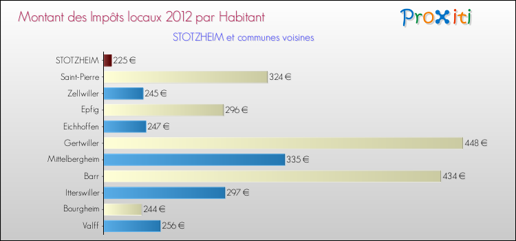 Montant des impôts locaux par Habitant pour STOTZHEIM et les communes proches Comparaison des impôts locaux par habitant pour STOTZHEIM et les communes voisines
