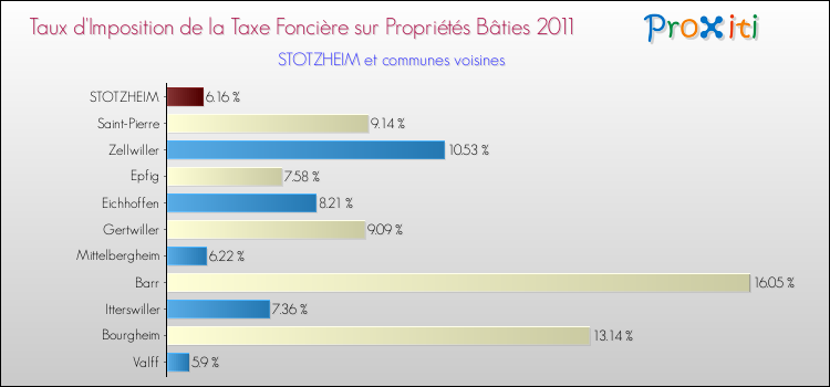 Taux d'imposition de la taxe foncière sur le bati 2011 pour STOTZHEIM et les communes proches Comparaison des taux d'imposition de la taxe foncière sur le bati 2011 pour STOTZHEIM et les communes voisines