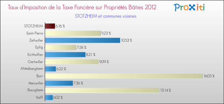 Taux d'imposition de la taxe foncière sur le bati 2012 pour STOTZHEIM et les communes proches Comparaison des taux d'imposition de la taxe foncière sur le bati 2012 pour STOTZHEIM et les communes voisines