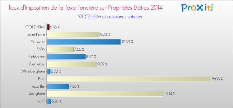 Taux d'imposition de la taxe foncière sur le bati 2014 pour STOTZHEIM et les communes proches Comparaison des taux d'imposition de la taxe foncière sur le bati 2014 pour STOTZHEIM et les communes voisines