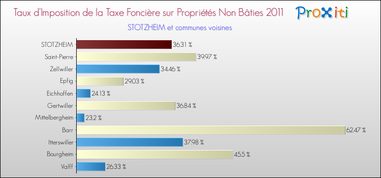 Taux d'imposition de la taxe foncière sur les immeubles et terrains non batis 2011 pour STOTZHEIM et les communes proches Comparaison des taux d'imposition de la taxe foncière sur les immeubles et terrains non batis 2011 pour STOTZHEIM et les communes voisines
