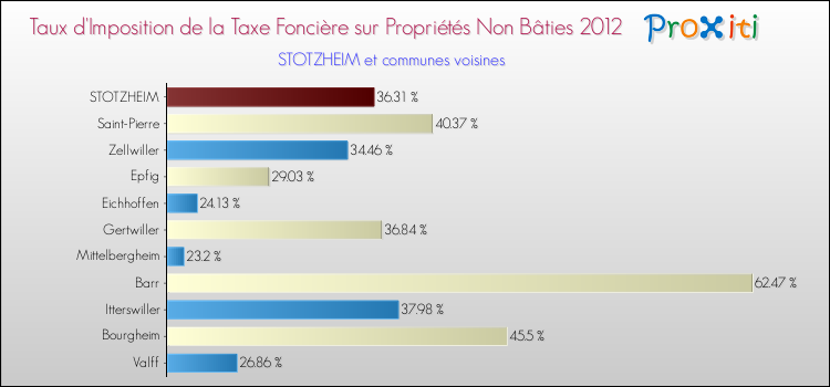 Taux d'imposition de la taxe foncière sur les immeubles et terrains non batis 2012 pour STOTZHEIM et les communes proches Comparaison des taux d'imposition de la taxe foncière sur les immeubles et terrains non batis 2012 pour STOTZHEIM et les communes voisines