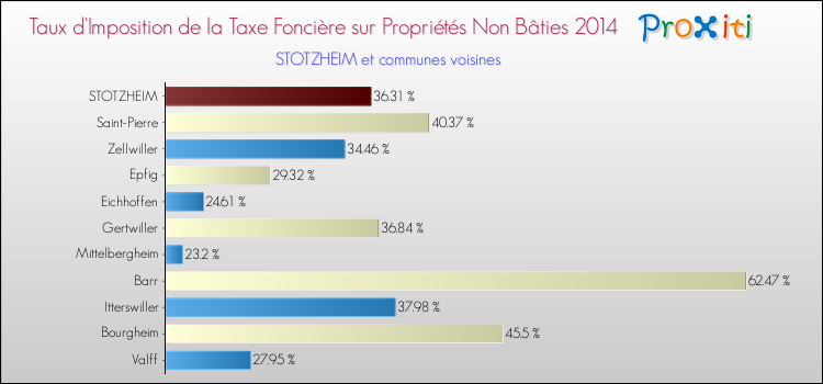 Taux d'imposition de la taxe foncière sur les immeubles et terrains non batis 2014 pour STOTZHEIM et les communes proches Comparaison des taux d'imposition de la taxe foncière sur les immeubles et terrains non batis 2014 pour STOTZHEIM et les communes voisines