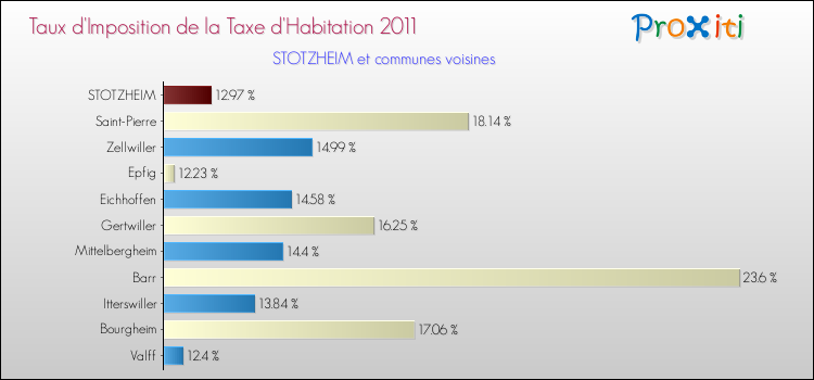 Taux d'imposition de la taxe d'habitation 2011 pour STOTZHEIM et les communes proches Comparaison des taux d'imposition de la taxe d'habitation 2011 pour STOTZHEIM et les communes voisines