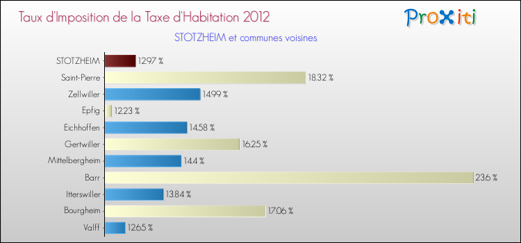Taux d'imposition de la taxe d'habitation 2012 pour STOTZHEIM et les communes proches Comparaison des taux d'imposition de la taxe d'habitation 2012 pour STOTZHEIM et les communes voisines