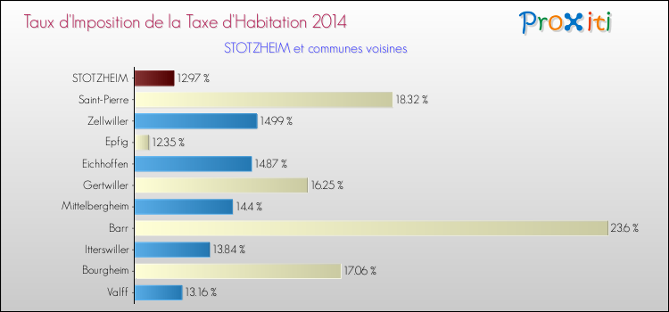 Taux d'imposition de la taxe d'habitation 2014 pour STOTZHEIM et les communes proches Comparaison des taux d'imposition de la taxe d'habitation 2014 pour STOTZHEIM et les communes voisines