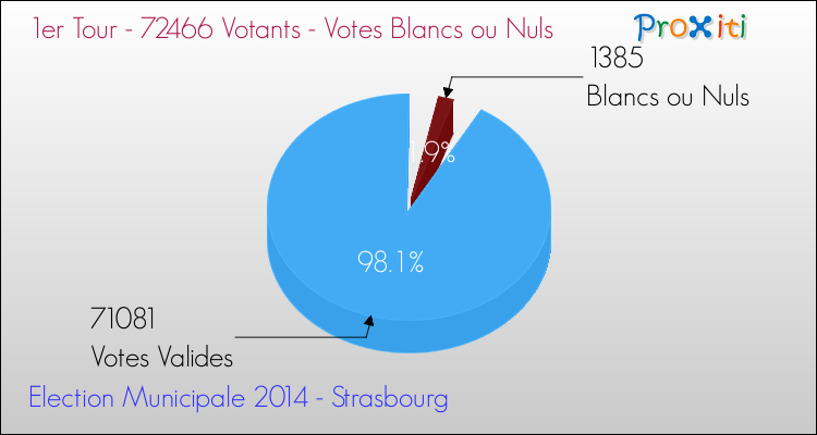 Elections Municipales 2014 - Votes blancs ou nuls au 1er Tour pour la commune de Strasbourg
