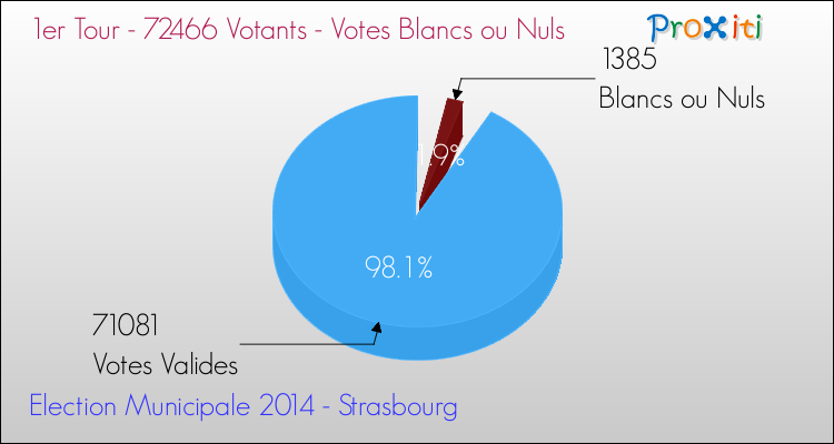 Votes blancs ou nuls au 1er Tour des Elections Municipales 2014 de la commune de Strasbourg Elections Municipales 2014 - Votes blancs ou nuls au 1er Tour pour la commune de Strasbourg