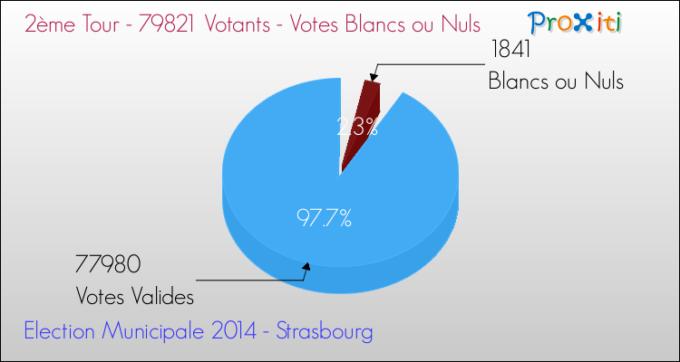 Elections Municipales 2014 - Votes blancs ou nuls au 2ème Tour pour la commune de Strasbourg