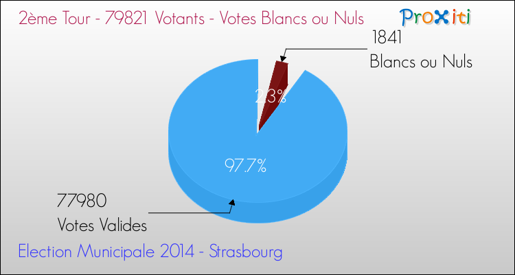Votes blancs ou nuls au 2ème Tour des Elections Municipales 2014 de la commune de Strasbourg Elections Municipales 2014 - Votes blancs ou nuls au 2ème Tour pour la commune de Strasbourg