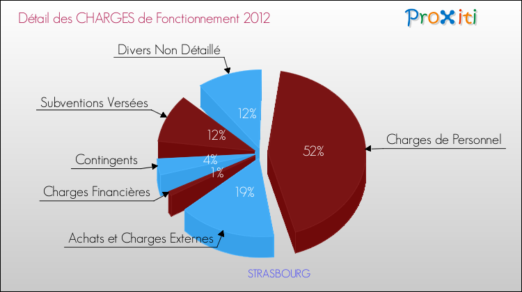 Décomposition des Charges de Fonctionnement 2012 de la commune de STRASBOURG Charges de Fonctionnement 2012 pour la commune de STRASBOURG