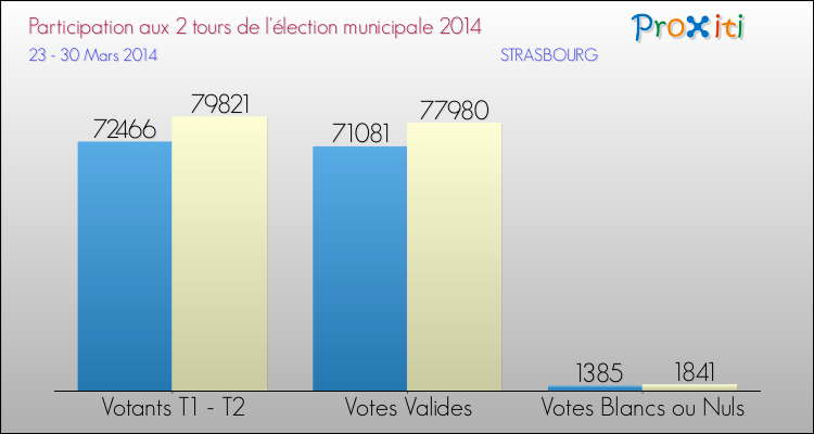 Elections Municipales 2014 - Participation comparée des 2 tours pour la commune de STRASBOURG