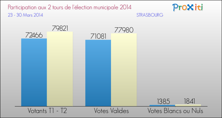 Participation comparée des 2 tours des Elections Municipales 2014 de la commune de STRASBOURG Elections Municipales 2014 - Participation comparée des 2 tours pour la commune de STRASBOURG