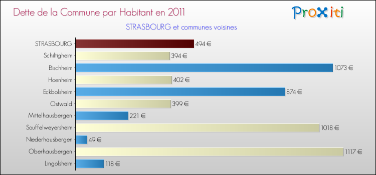 Dette par habitant de la commune en 2011 pour STRASBOURG et les communes proches Comparaison de la dette par habitant de la commune en 2011 pour STRASBOURG et les communes voisines