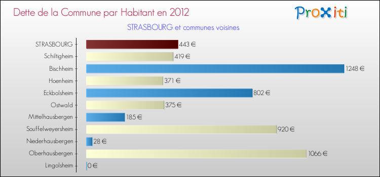 Dette par habitant de la commune en 2012 pour STRASBOURG et les communes proches Comparaison de la dette par habitant de la commune en 2012 pour STRASBOURG et les communes voisines