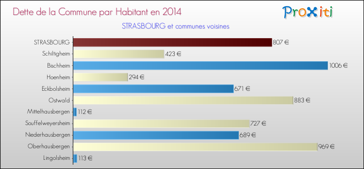 Comparaison de la dette par habitant de la commune en 2014 pour STRASBOURG et les communes voisines