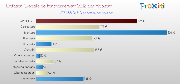 Montant des dotations globales de fonctionnement DGF par Habitant pour STRASBOURG et les communes proches Comparaison des des dotations globales de fonctionnement DGF par habitant pour STRASBOURG et les communes voisines