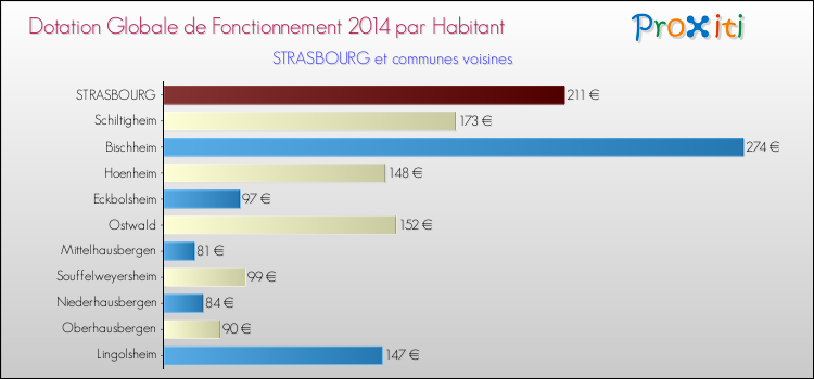 Montant des dotations globales de fonctionnement DGF par Habitant pour STRASBOURG et les communes proches en 2014. Comparaison des des dotations globales de fonctionnement DGF par habitant pour STRASBOURG et les communes voisines en 2014.