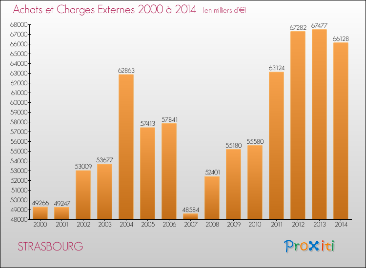Evolution des Achats et Charges externes pour STRASBOURG de 2000 à 2014