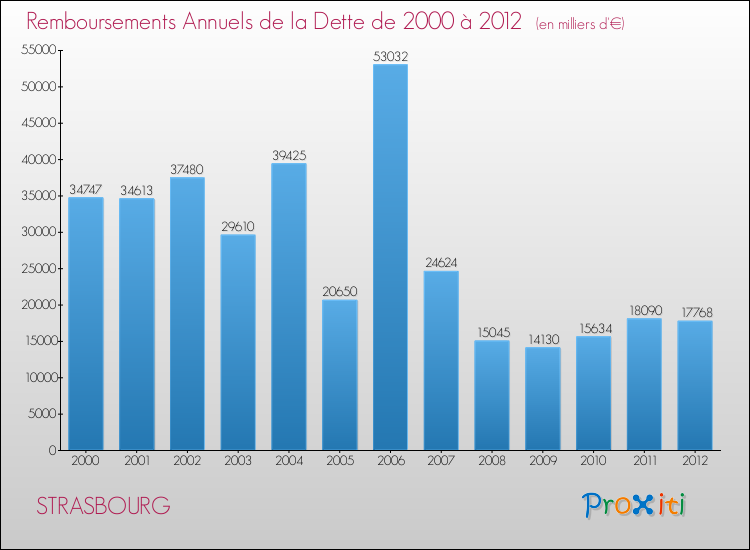 Evolution de l'annuité de la dette pour la commune de STRASBOURG de 2000 à 2012 Annuités de la dette pour STRASBOURG de 2000 à 2012