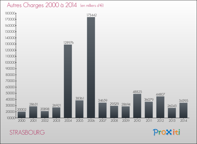 Evolution des Autres Charges Diverses pour STRASBOURG de 2000 à 2014
