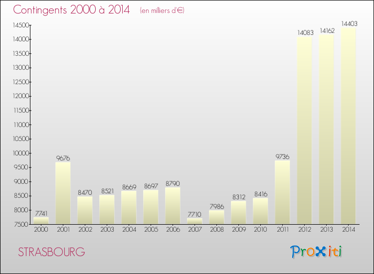 Evolution des Charges de Contingents pour STRASBOURG de 2000 à 2014