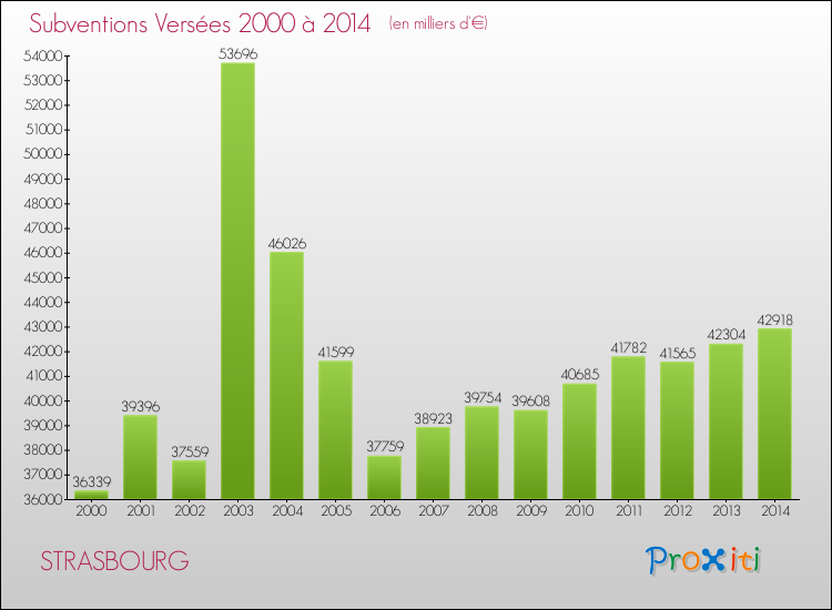 Evolution des Subventions Versées pour STRASBOURG de 2000 à 2014
