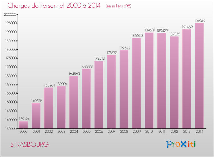 Evolution des dépenses de personnel pour STRASBOURG de 2000 à 2014