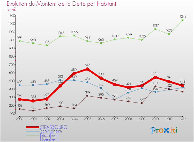 Evolution de la dette par habitant pour la commune de STRASBOURG et les communes proches de 2000 à 2012 Comparaison de la dette par habitant pour STRASBOURG et les communes voisines de 2000 à 2012