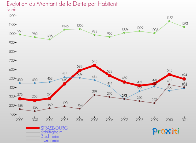 Evolution de la dette par habitant pour la commune de STRASBOURG et les communes proches Comparaison de la dette par habitant pour STRASBOURG et les communes voisines