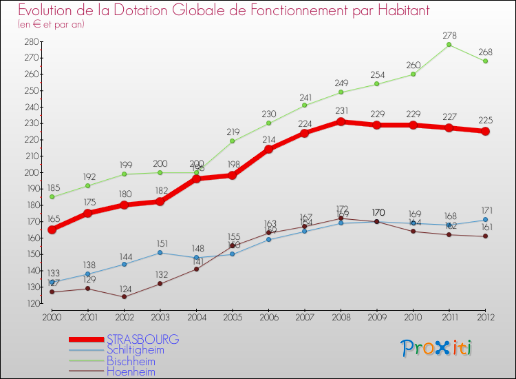 Evolution et montant de la dotation globale de fonctionnement par Habitant pour STRASBOURG et les communes proches Comparaison des dotations globales de fonctionnement par habitant pour STRASBOURG et les communes voisines